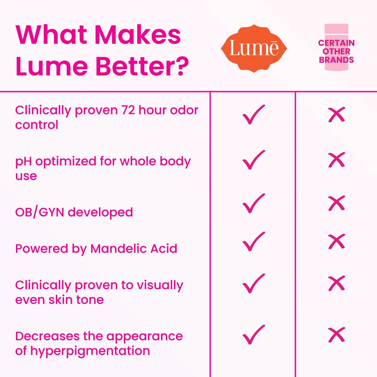 Lume Lot de 2 bâtons déodorants - Aisselles et parties intimes - Sans aluminium, sans soude pour la cuisine, hypoallergénique et sans danger pour les peaux sensibles - 62,4 g (pivoine)